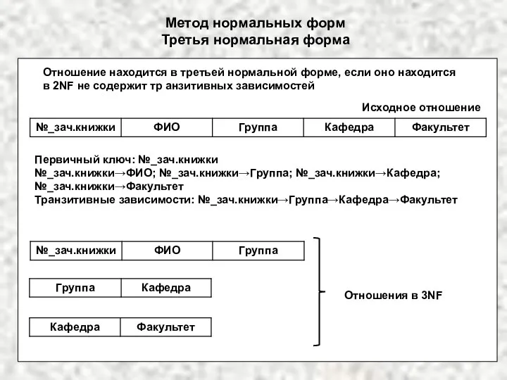 Метод нормальных форм Третья нормальная форма Отношение находится в третьей нормальной