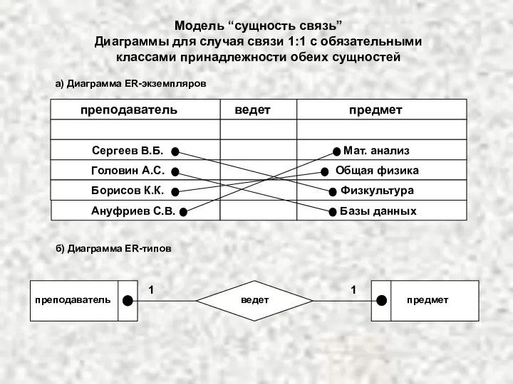 преподаватель ведет предмет Сергеев В.Б. Мат. анализ Модель “сущность связь” Диаграммы