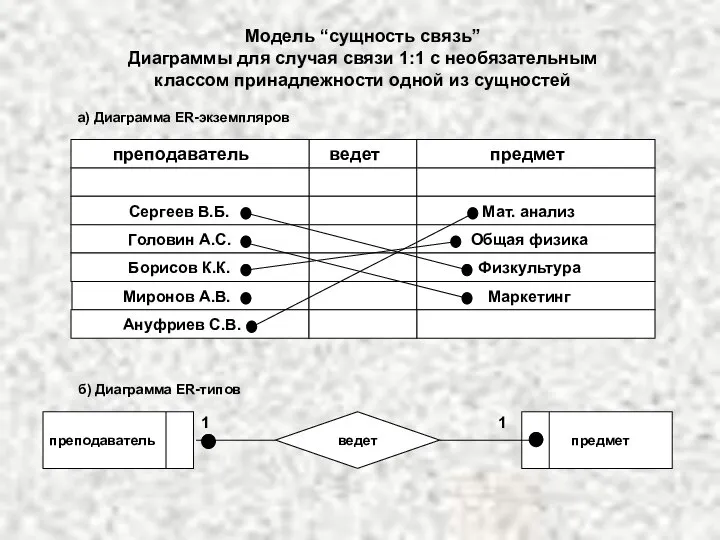 преподаватель ведет предмет Сергеев В.Б. Мат. анализ Модель “сущность связь” Диаграммы