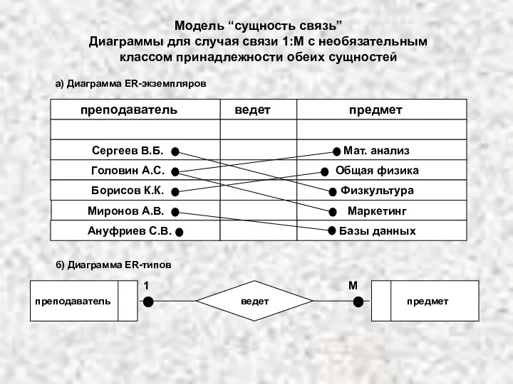 преподаватель ведет предмет Сергеев В.Б. Мат. анализ Модель “сущность связь” Диаграммы