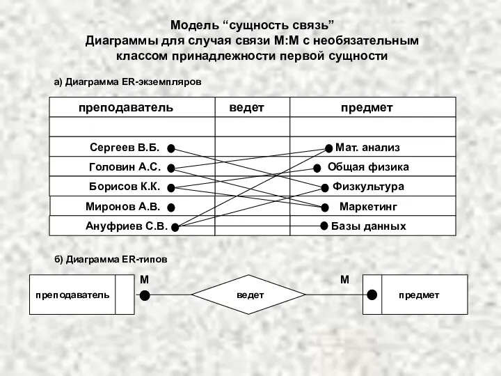 преподаватель ведет предмет Сергеев В.Б. Мат. анализ Модель “сущность связь” Диаграммы