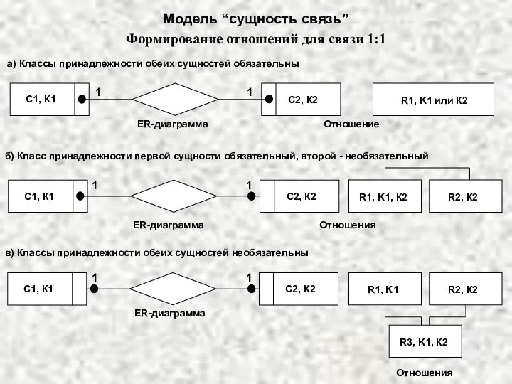 Модель “сущность связь” Формирование отношений для связи 1:1 а) Классы принадлежности