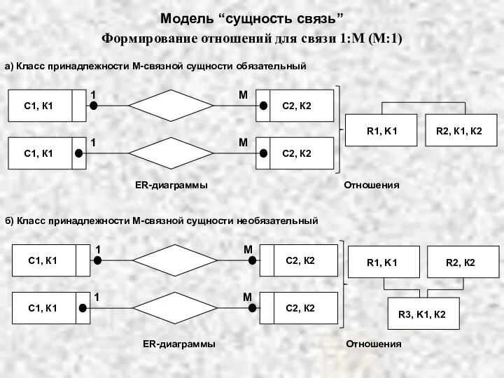 Модель “сущность связь” Формирование отношений для связи 1:М (М:1) а) Класс