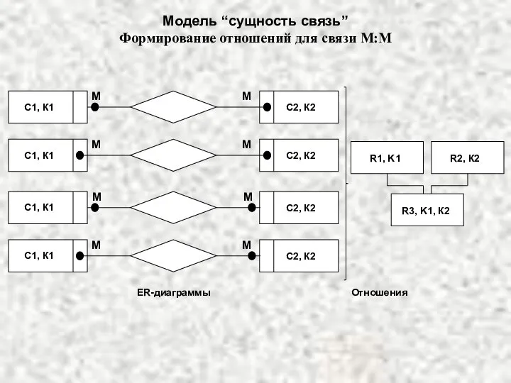 Модель “сущность связь” Формирование отношений для связи М:М С1, К1 С2,