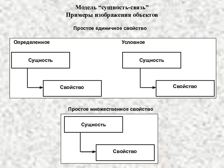 Модель “сущность-связь” Примеры изображения объектов Сущность Сущность Простое единичное свойство Определенное