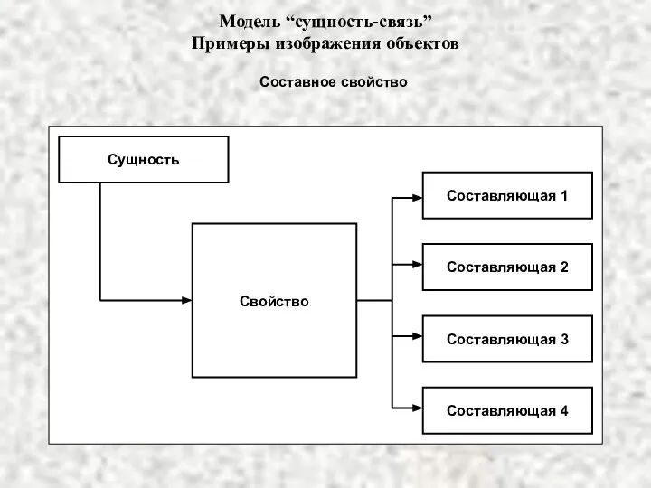 Модель “сущность-связь” Примеры изображения объектов Составное свойство Сущность Составляющая 1 Составляющая