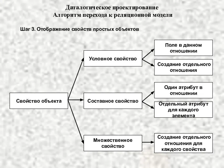 Даталогическое проектирование Алгоритм перехода к реляционной модели Шаг 3. Отображение свойств