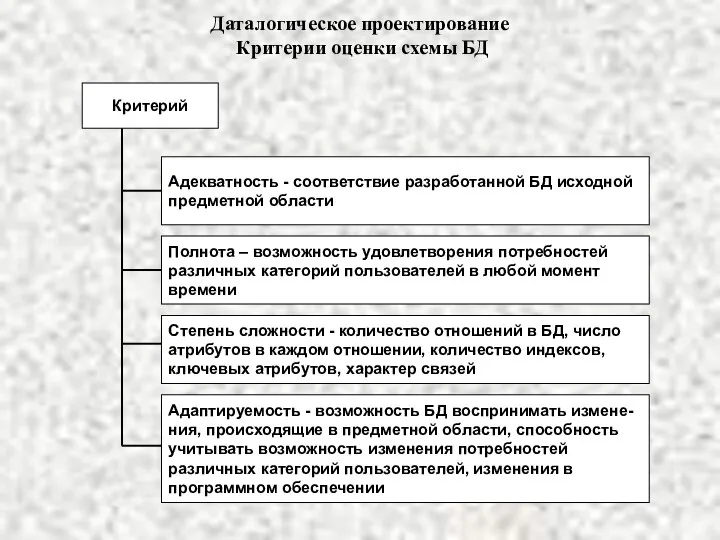 Даталогическое проектирование Критерии оценки схемы БД Критерий Адекватность - соответствие разработанной