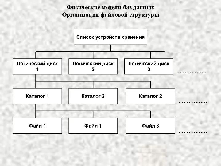 Физические модели баз данных Организация файловой структуры Список устройств хранения Логический