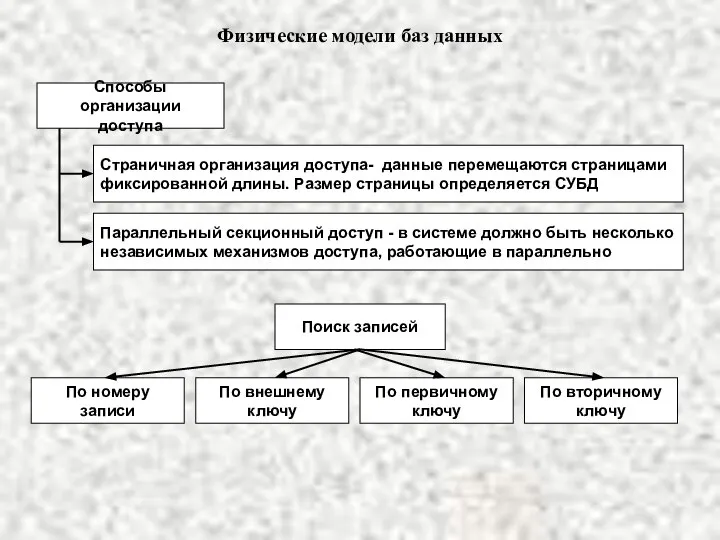 Физические модели баз данных Способы организации доступа Страничная организация доступа- данные