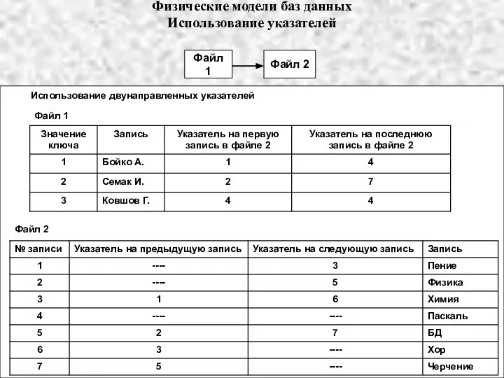 Физические модели баз данных Использование указателей Использование двунаправленных указателей Файл 1