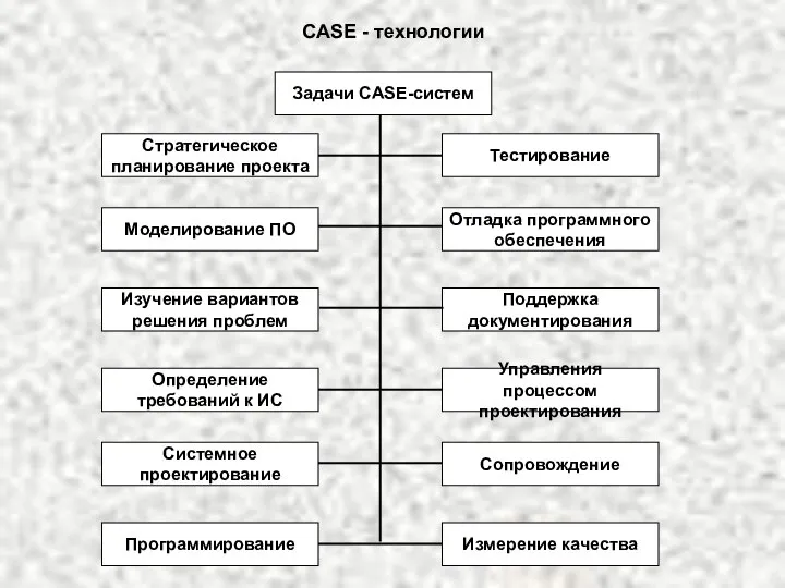 CASE - технологии Задачи CASE-систем Стратегическое планирование проекта Моделирование ПО Изучение