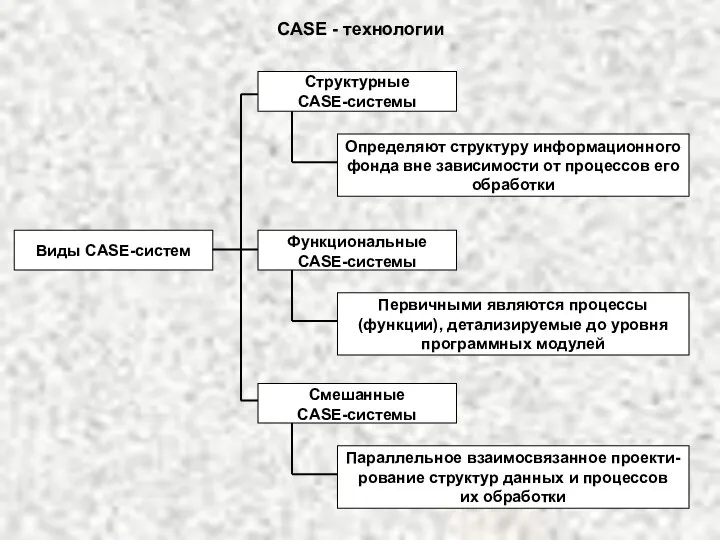 CASE - технологии Виды CASE-систем Структурные CASE-системы Определяют структуру информационного фонда