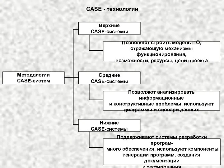 CASE - технологии Методологии CASE-систем Верхние CASE-системы Позволяют строить модель ПО,