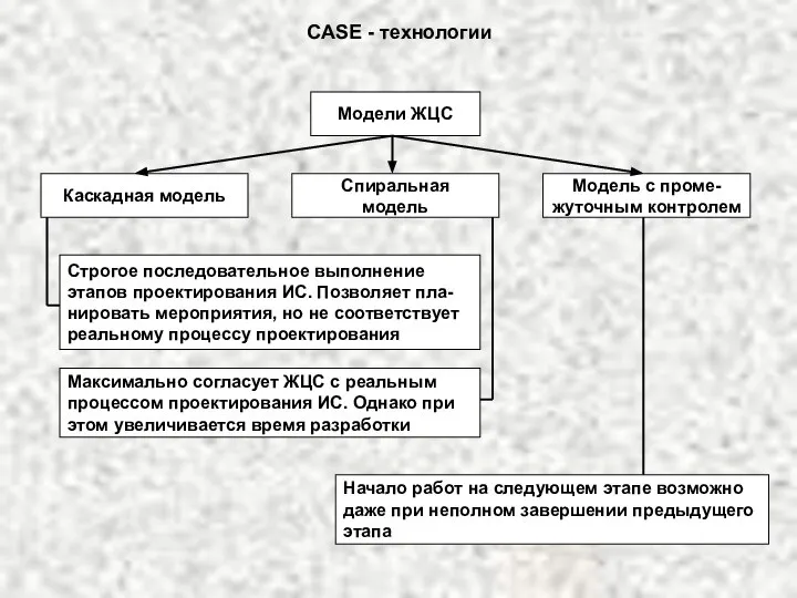 CASE - технологии Модели ЖЦС Каскадная модель Спиральная модель Модель с