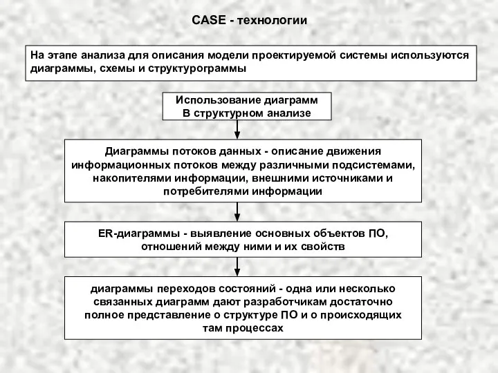 CASE - технологии Использование диаграмм В структурном анализе Диаграммы потоков данных