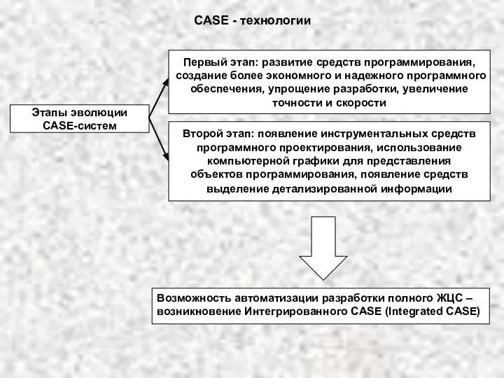 CASE - технологии Этапы эволюции CASE-систем Первый этап: развитие средств программирования,