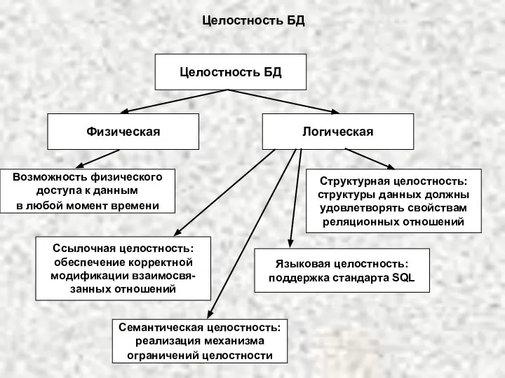 Целостность БД Физическая Логическая Возможность физического доступа к данным в любой