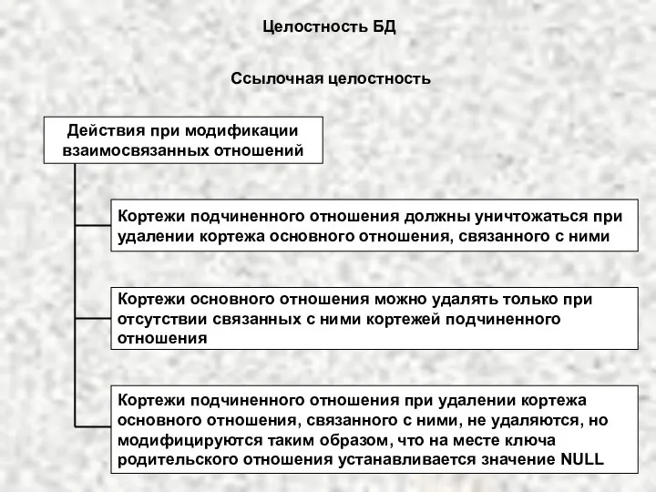 Действия при модификации взаимосвязанных отношений Кортежи подчиненного отношения должны уничтожаться при