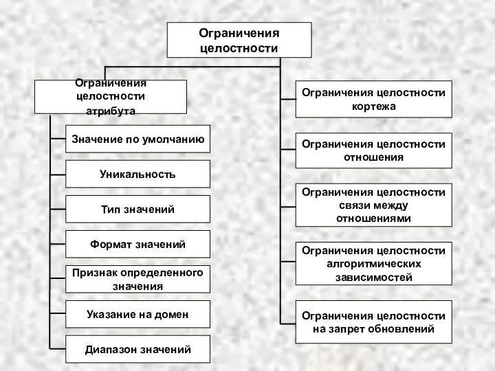 Ограничения целостности Ограничения целостности атрибута Значение по умолчанию Ограничения целостности кортежа