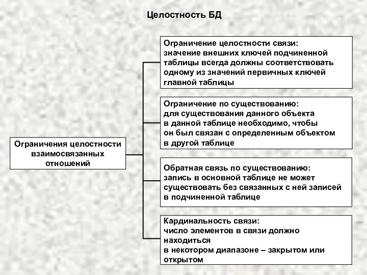 Ограничения целостности взаимосвязанных отношений Ограничение целостности связи: значение внешних ключей подчиненной