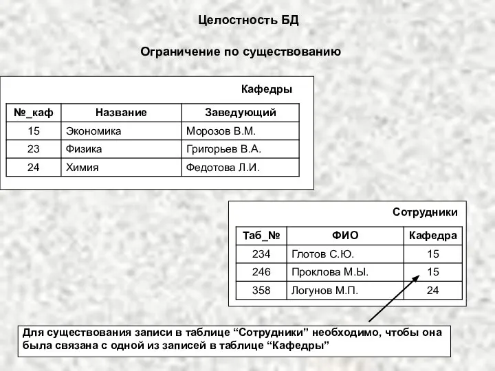 Ограничение по существованию Для существования записи в таблице “Сотрудники” необходимо, чтобы