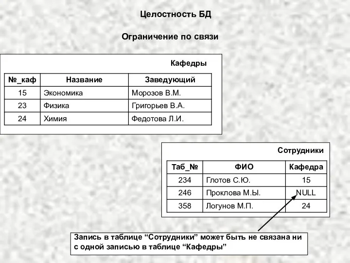 Ограничение по связи Запись в таблице “Сотрудники” может быть не связана