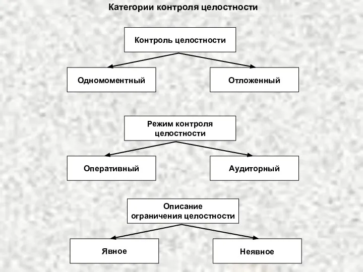 Одномоментный Отложенный Контроль целостности Оперативный Аудиторный Режим контроля целостности Явное Неявное