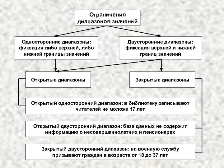 Ограничения диапазонов значений Односторонние диапазоны: фиксация либо верхней, либо нижней границы