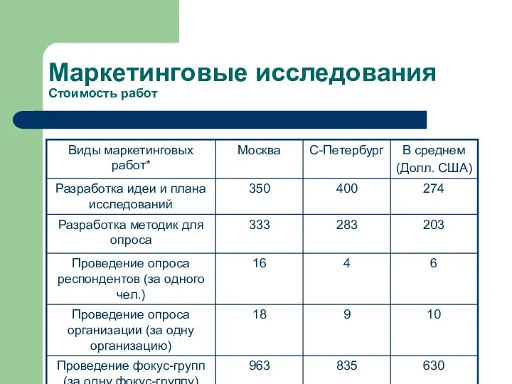 Маркетинговые исследования Стоимость работ