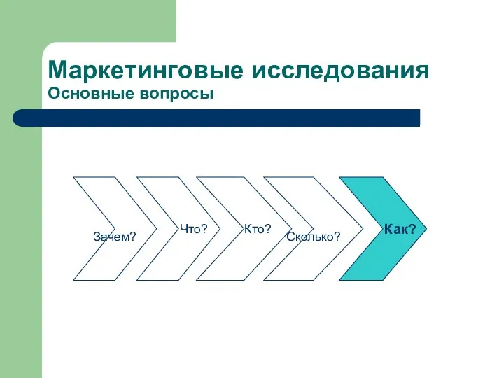 Маркетинговые исследования Основные вопросы Зачем? Что? Кто? Сколько? Как?