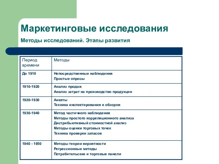 Маркетинговые исследования Методы исследований. Этапы развития