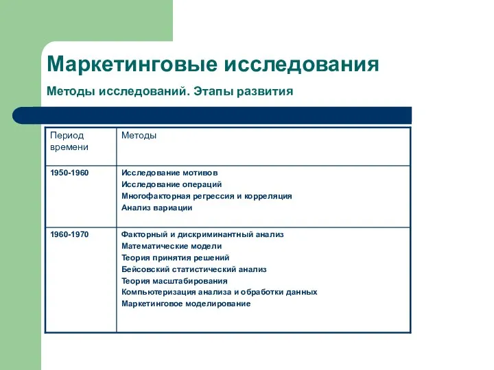 Маркетинговые исследования Методы исследований. Этапы развития