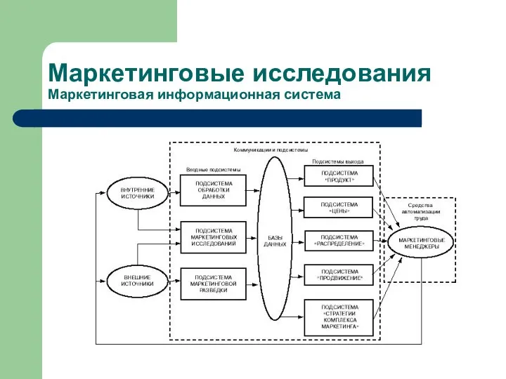 Маркетинговые исследования Маркетинговая информационная система