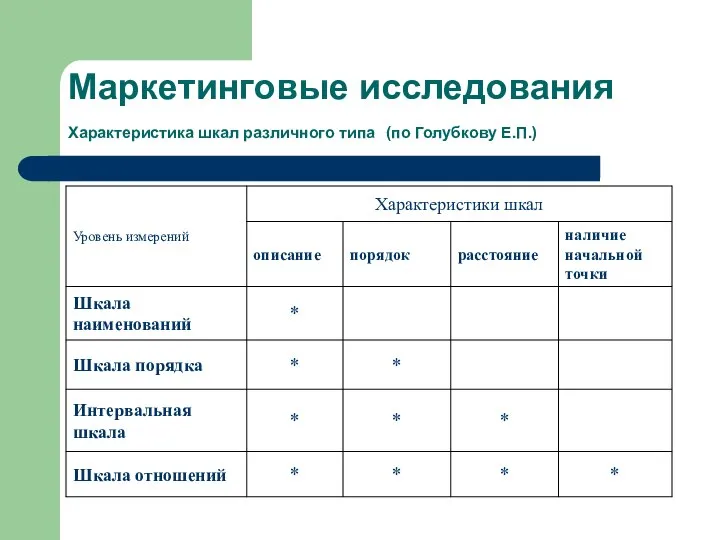 Маркетинговые исследования Характеристика шкал различного типа (по Голубкову Е.П.)