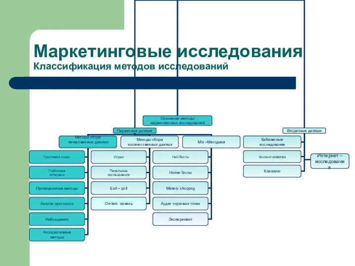 Маркетинговые исследования Классификация методов исследований Интернет – исследования