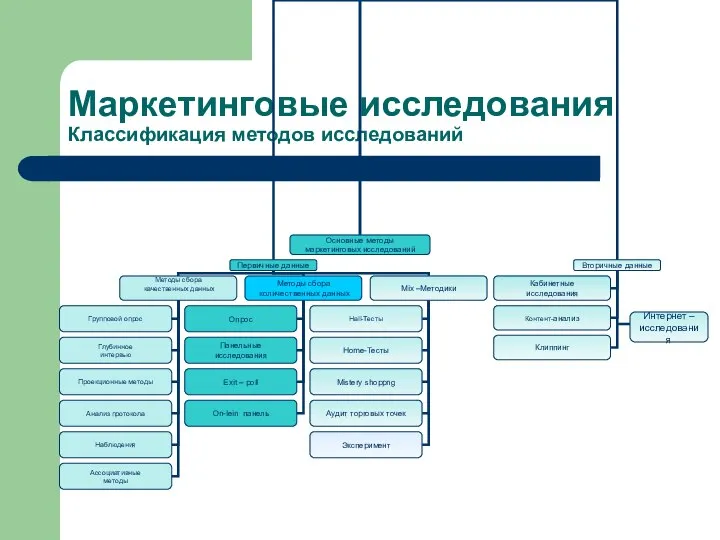 Маркетинговые исследования Классификация методов исследований Интернет – исследования