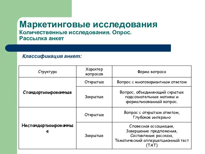 Маркетинговые исследования Количественные исследования. Опрос. Рассылка анкет Классификация анкет: