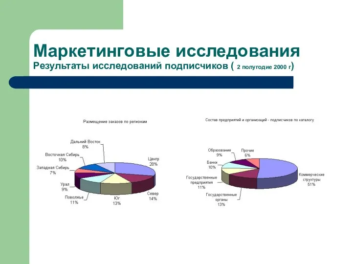 Маркетинговые исследования Результаты исследований подписчиков ( 2 полугодие 2000 г)