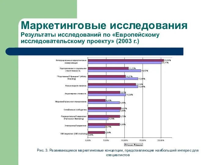 Маркетинговые исследования Результаты исследований по «Европейскому исследовательскому проекту» (2003 г.) Рис.