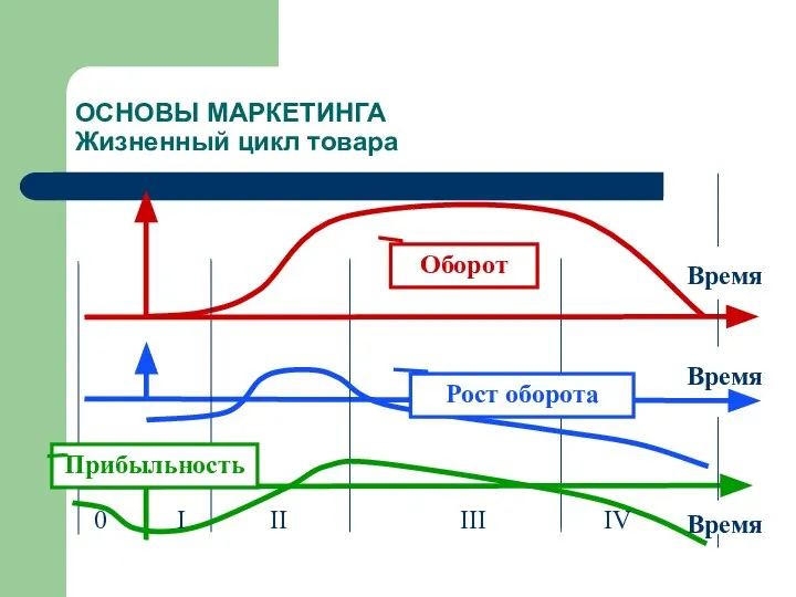 ОСНОВЫ МАРКЕТИНГА Жизненный цикл товара I II III IV 0 Оборот