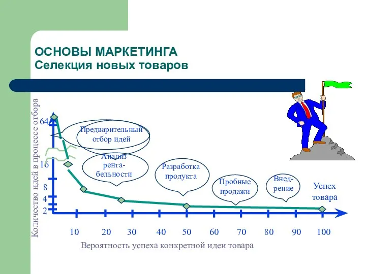 ОСНОВЫ МАРКЕТИНГА Селекция новых товаров 10 20 30 40 50 60