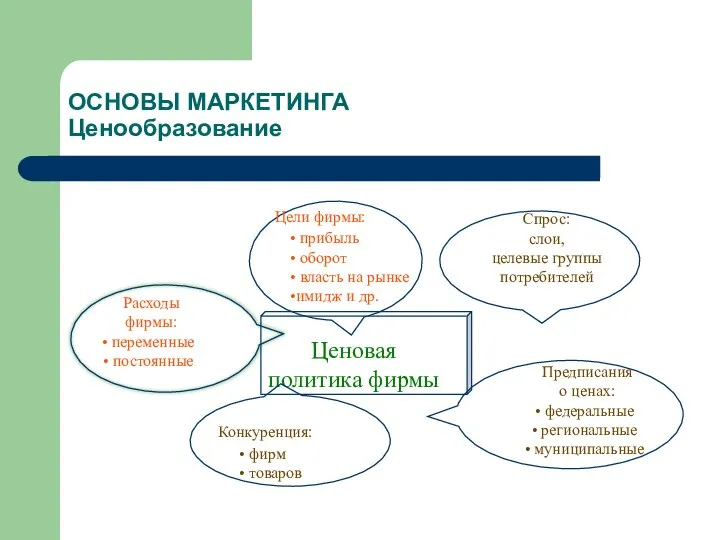 ОСНОВЫ МАРКЕТИНГА Ценообразование