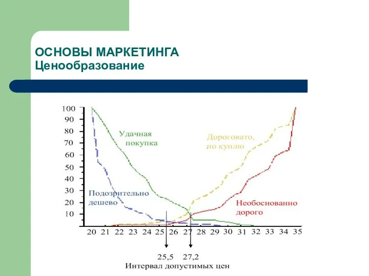 ОСНОВЫ МАРКЕТИНГА Ценообразование