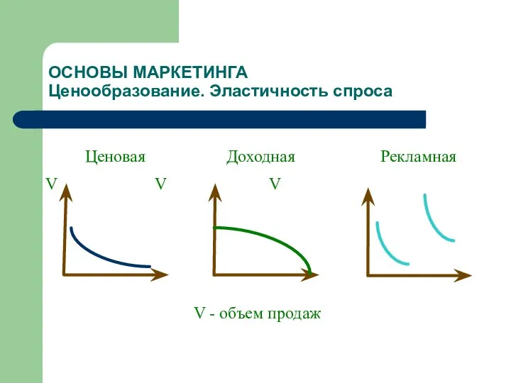 ОСНОВЫ МАРКЕТИНГА Ценообразование. Эластичность спроса Ценовая Доходная Рекламная V V V V - объем продаж