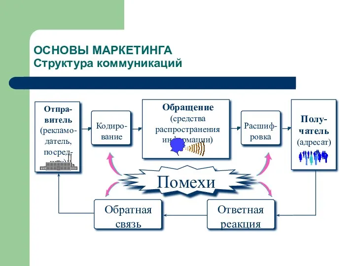 ОСНОВЫ МАРКЕТИНГА Структура коммуникаций