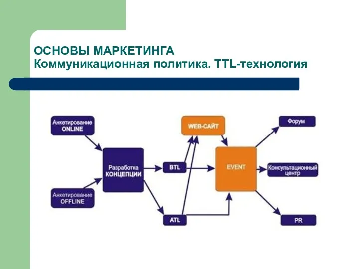 ОСНОВЫ МАРКЕТИНГА Коммуникационная политика. TTL-технология