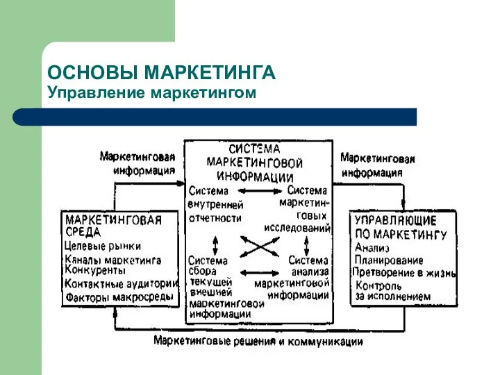 ОСНОВЫ МАРКЕТИНГА Управление маркетингом