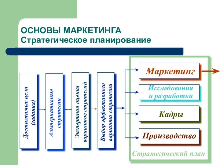 ОСНОВЫ МАРКЕТИНГА Стратегическое планирование