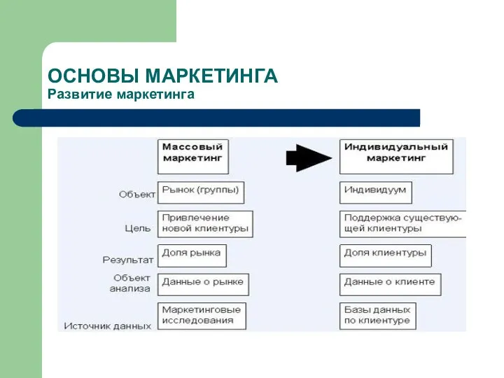 ОСНОВЫ МАРКЕТИНГА Развитие маркетинга